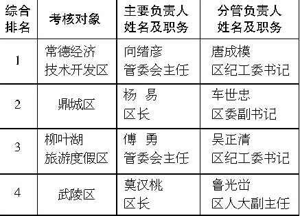 常德市武陵区gdp总量_- 常德日报多媒体数字报刊平台(2)