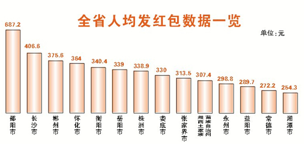 春节红包_春节人均红包(2)